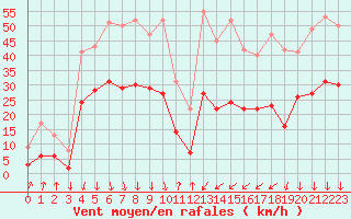 Courbe de la force du vent pour Embrun (05)