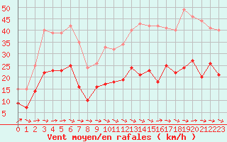 Courbe de la force du vent pour Carcassonne (11)