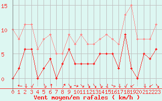 Courbe de la force du vent pour Ambrieu (01)