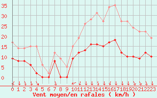 Courbe de la force du vent pour Le Mans (72)