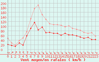 Courbe de la force du vent pour Ouessant (29)