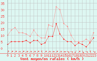 Courbe de la force du vent pour Belfort-Dorans (90)