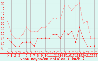 Courbe de la force du vent pour Limoges (87)