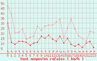 Courbe de la force du vent pour Saint-Etienne (42)