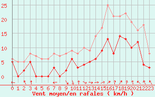 Courbe de la force du vent pour Avignon (84)