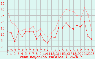 Courbe de la force du vent pour Pointe de Socoa (64)