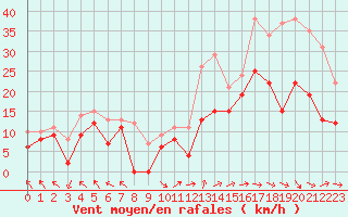 Courbe de la force du vent pour Marignane (13)