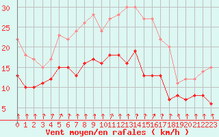 Courbe de la force du vent pour Creil (60)