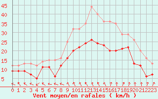 Courbe de la force du vent pour Marignane (13)