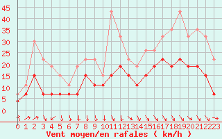 Courbe de la force du vent pour Poitiers (86)