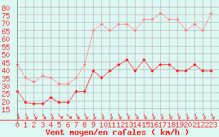 Courbe de la force du vent pour Orange (84)