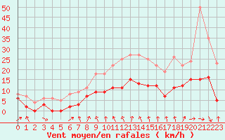Courbe de la force du vent pour Strasbourg (67)