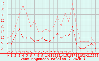 Courbe de la force du vent pour Brive-Laroche (19)
