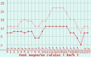 Courbe de la force du vent pour Solenzara - Base arienne (2B)