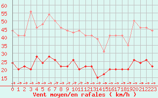 Courbe de la force du vent pour Langres (52) 