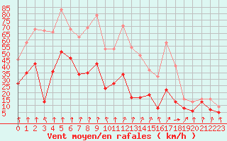 Courbe de la force du vent pour Pointe de Socoa (64)