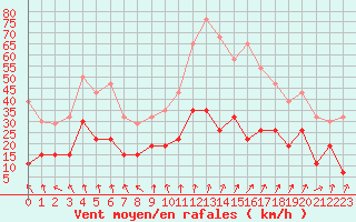 Courbe de la force du vent pour Lyon - Bron (69)