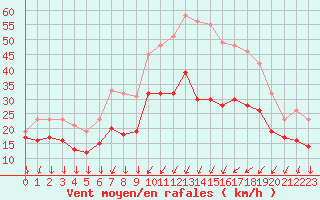 Courbe de la force du vent pour Dole-Tavaux (39)