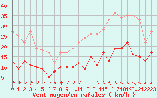 Courbe de la force du vent pour Tours (37)