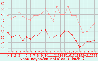 Courbe de la force du vent pour Avord (18)