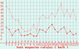 Courbe de la force du vent pour Formigures (66)