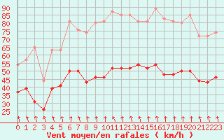 Courbe de la force du vent pour Mont-Aigoual (30)