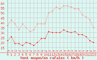 Courbe de la force du vent pour Quimper (29)