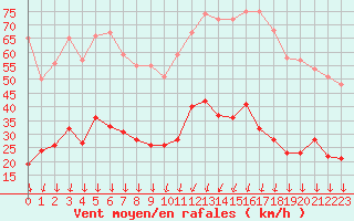 Courbe de la force du vent pour Montlimar (26)