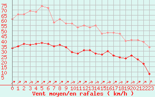 Courbe de la force du vent pour Dieppe (76)