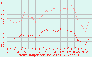 Courbe de la force du vent pour Montlimar (26)