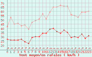 Courbe de la force du vent pour Figari (2A)