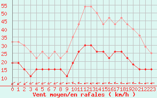 Courbe de la force du vent pour Quimper (29)