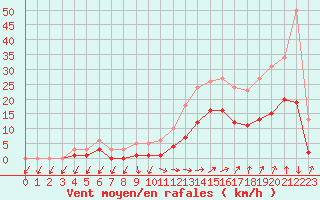 Courbe de la force du vent pour Pouzauges (85)