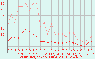 Courbe de la force du vent pour Lans-en-Vercors - Les Allires (38)