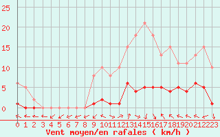 Courbe de la force du vent pour Eygliers (05)