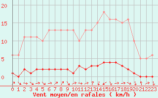 Courbe de la force du vent pour Bouligny (55)