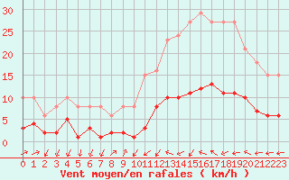 Courbe de la force du vent pour Saint-Nazaire-d