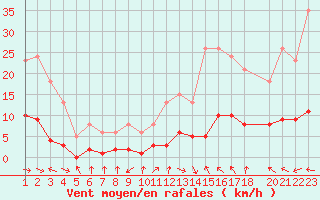 Courbe de la force du vent pour Marseille - Saint-Loup (13)