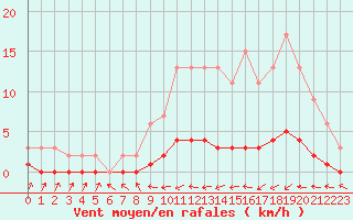 Courbe de la force du vent pour Harville (88)