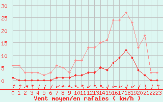 Courbe de la force du vent pour Gjilan (Kosovo)