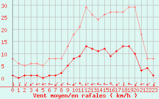 Courbe de la force du vent pour Gurande (44)