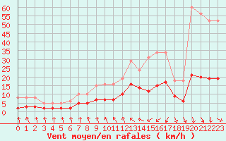 Courbe de la force du vent pour Saint-Igneuc (22)