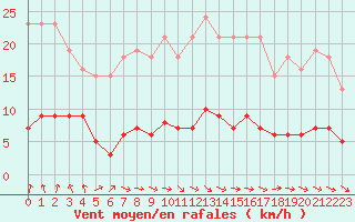 Courbe de la force du vent pour Neuville-de-Poitou (86)