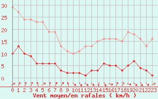 Courbe de la force du vent pour Le Perreux-sur-Marne (94)