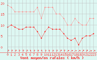 Courbe de la force du vent pour Frontenay (79)