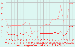 Courbe de la force du vent pour Avila - La Colilla (Esp)