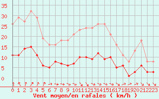 Courbe de la force du vent pour Neuville-de-Poitou (86)