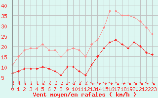 Courbe de la force du vent pour Saint-Georges-d