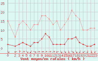 Courbe de la force du vent pour Sermange-Erzange (57)