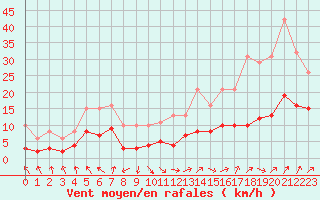 Courbe de la force du vent pour Selonnet - Chabanon (04)